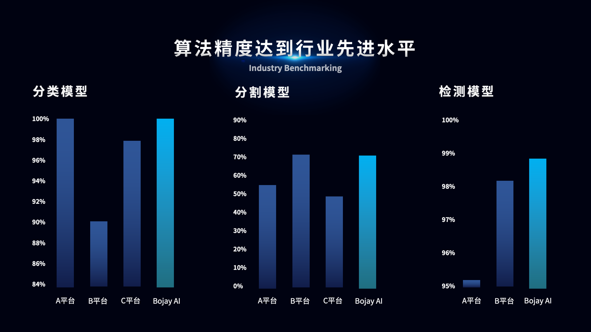 技術拓展商業(yè)邊界 博杰AI視覺算法平臺驚艷亮相